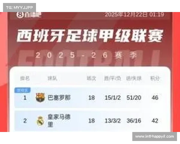 西甲前四轮结束后，皇马以四连胜领跑积分榜